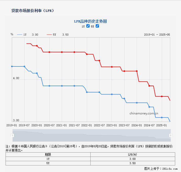 重磅！降息！桂林房贷利率3.0% - 遵义生活资讯 - 遵义28生活网 zunyi.28life.com